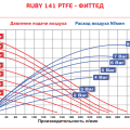 Мембранный пневматический насос AlphaDynamic Ruby 141