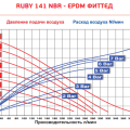 Мембранный пневматический насос AlphaDynamic Ruby 141