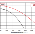 Импеллерный насос AlphaDynamic AD 20.1