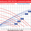 Мембранный пневматический насос AlphaDynamic Ruby 080 FDA