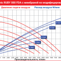 Мембранный пневматический насос AlphaDynamic Ruby 080 FDA