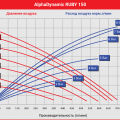 Мембранный пневматический насос AlphaDynamic Ruby 150