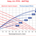 Мембранный пневматический насос AlphaDynamic Ruby 151