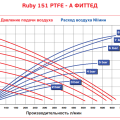 Мембранный пневматический насос AlphaDynamic Ruby 151