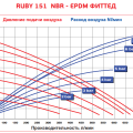 Мембранный пневматический насос AlphaDynamic Ruby 151
