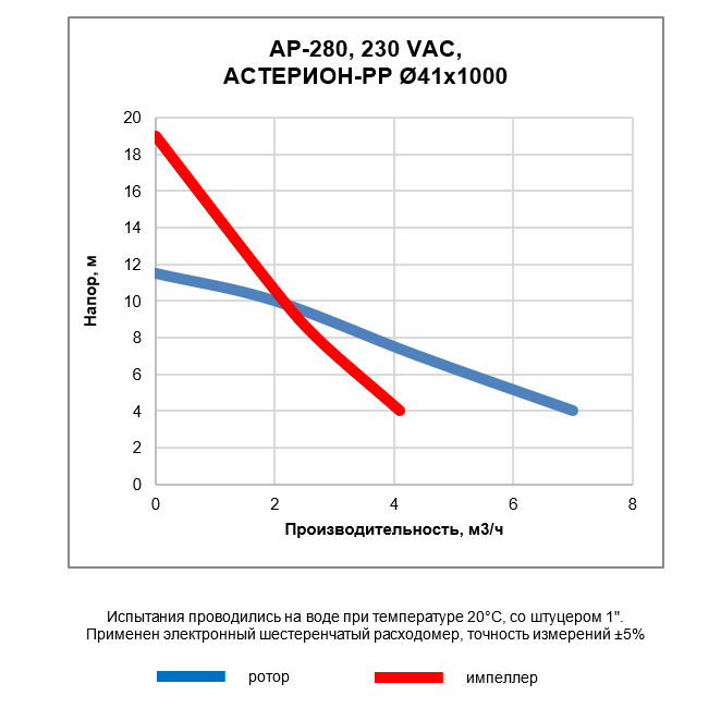 ap280 1000